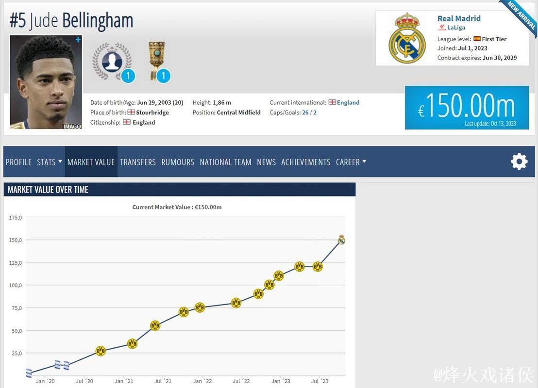 贝林厄姆身价跌至1.6亿欧，德转协调员解析原因