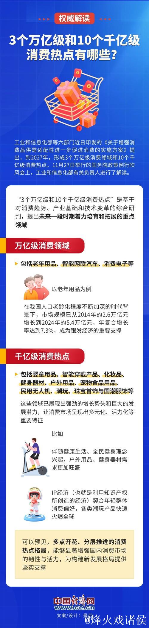 “3个万亿级和10个千亿级消费热点”有哪些?工信部解释 “3个万亿级和10个千亿级消费热点”有哪些?工信部解释